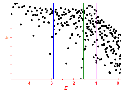 Strength function log